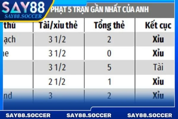 4 loại kèo cược tài xỉu thẻ phạt nổi bật tại Thể thao SAY88.